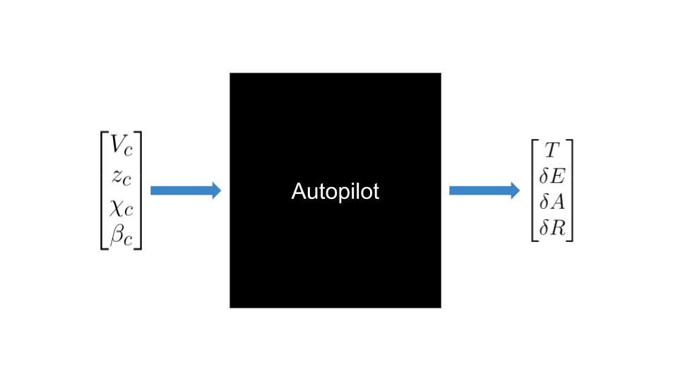 Highest level control diagram for fixed wing autopilot.